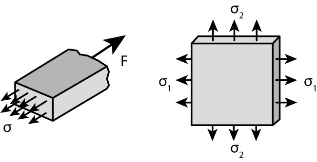 diagram1-uniaxial-and-biaxial-stress.jpg
